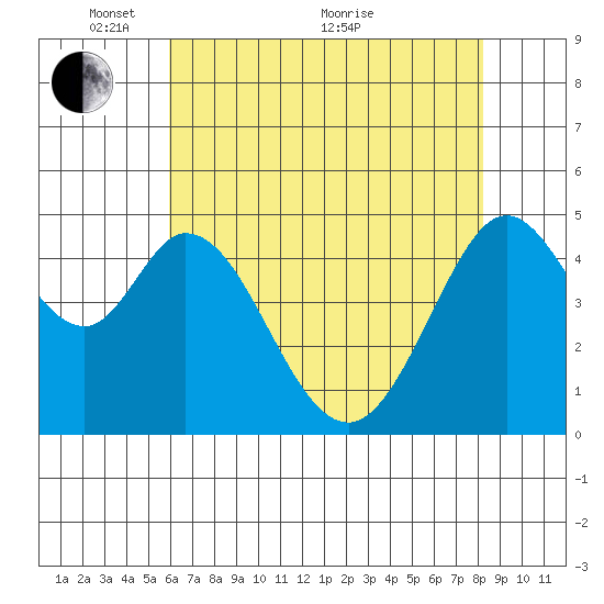 Hercules tide chart for Wednesday, May 15, 2024
