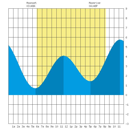 Hercules tide chart for Sunday, May 19, 2024