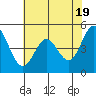 Hercules tide chart for Sunday, May 19, 2024
