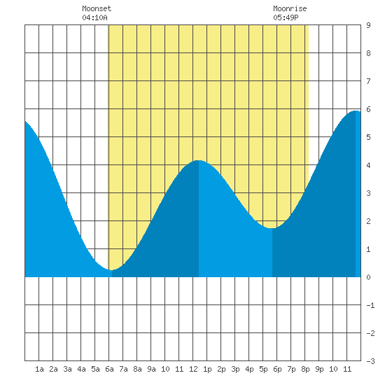 Hercules tide chart for Monday, May 20, 2024