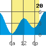 Hercules tide chart for Monday, May 20, 2024