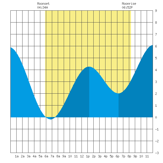 Hercules tide chart for Tuesday, May 21, 2024