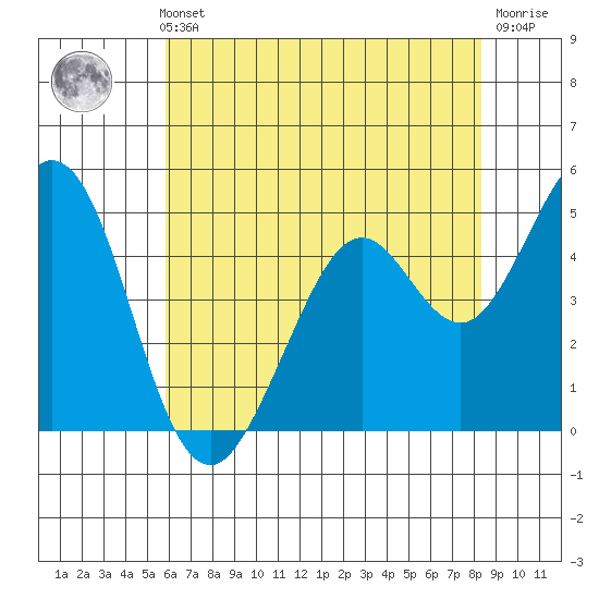 Hercules tide chart for Thursday, May 23, 2024