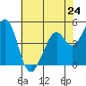 Hercules tide chart for Friday, May 24, 2024