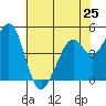 Hercules tide chart for Saturday, May 25, 2024