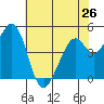Hercules tide chart for Sunday, May 26, 2024