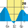 Hercules tide chart for Tuesday, May 28, 2024