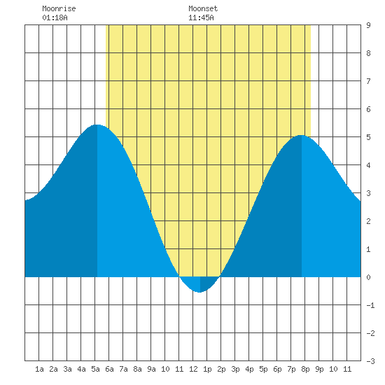 Hercules tide chart for Wednesday, May 29, 2024