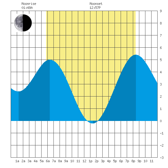 Hercules tide chart for Thursday, May 30, 2024