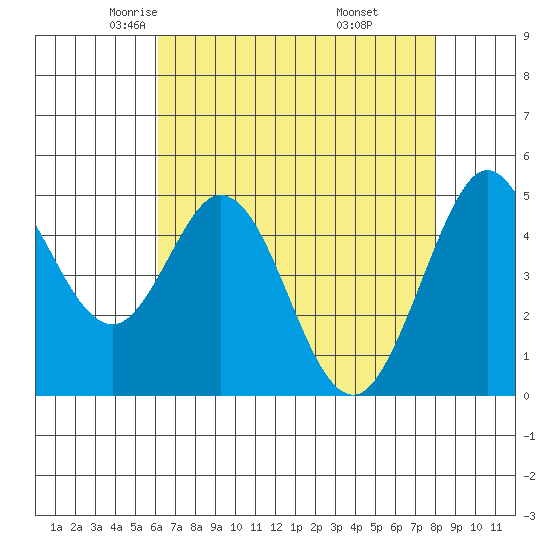 Hercules tide chart for Friday, May 3, 2024