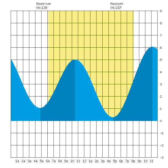 Hercules tide chart for Saturday, May 4, 2024