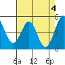Hercules tide chart for Saturday, May 4, 2024