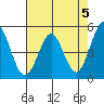 Hercules tide chart for Sunday, May 5, 2024