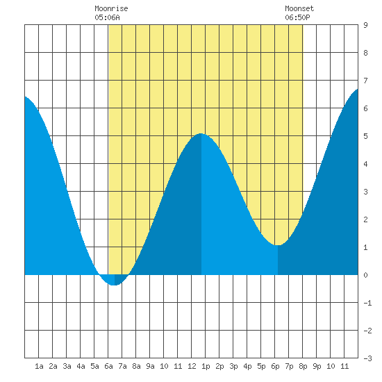 Hercules tide chart for Monday, May 6, 2024