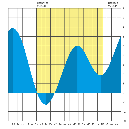 Hercules tide chart for Wednesday, May 8, 2024