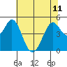 Hercules tide chart for Tuesday, June 11, 2024