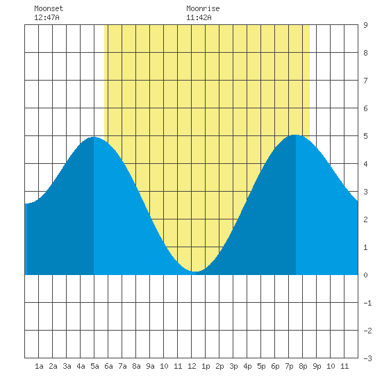 Hercules tide chart for Wednesday, June 12, 2024