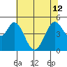 Hercules tide chart for Wednesday, June 12, 2024