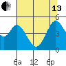 Hercules tide chart for Thursday, June 13, 2024