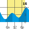 Hercules tide chart for Sunday, June 16, 2024