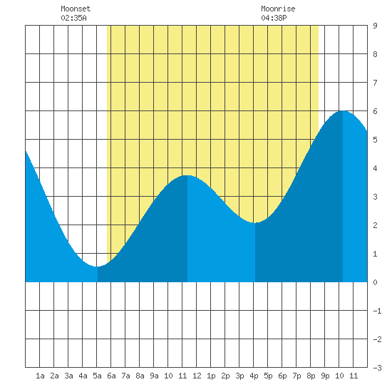 Hercules tide chart for Monday, June 17, 2024