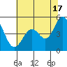 Hercules tide chart for Monday, June 17, 2024