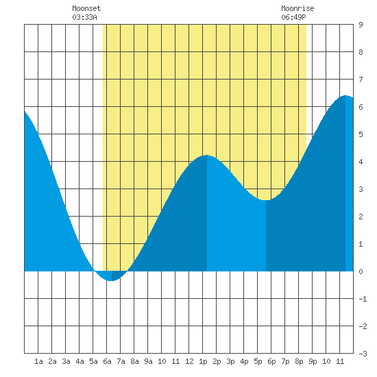 Hercules tide chart for Wednesday, June 19, 2024