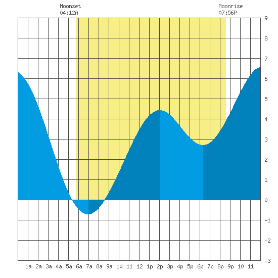 Hercules tide chart for Thursday, June 20, 2024