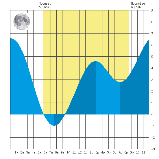 Hercules tide chart for Friday, June 21, 2024