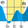Hercules tide chart for Friday, June 21, 2024