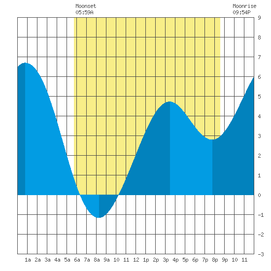 Hercules tide chart for Saturday, June 22, 2024