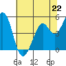 Hercules tide chart for Saturday, June 22, 2024