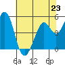 Hercules tide chart for Sunday, June 23, 2024