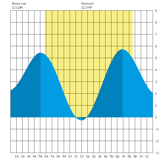 Hercules tide chart for Thursday, June 27, 2024