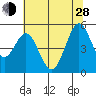 Hercules tide chart for Friday, June 28, 2024