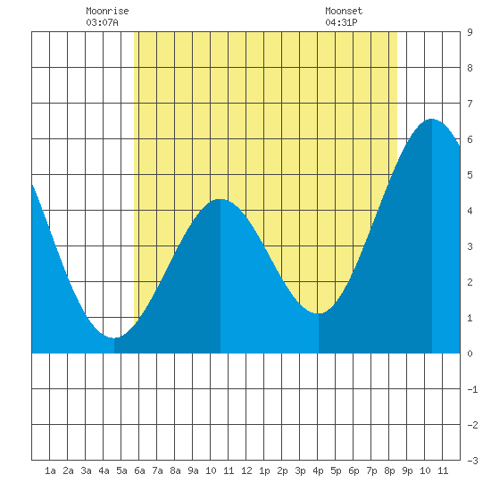 Hercules tide chart for Sunday, June 2, 2024