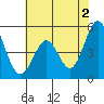Hercules tide chart for Sunday, June 2, 2024