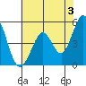Hercules tide chart for Monday, June 3, 2024