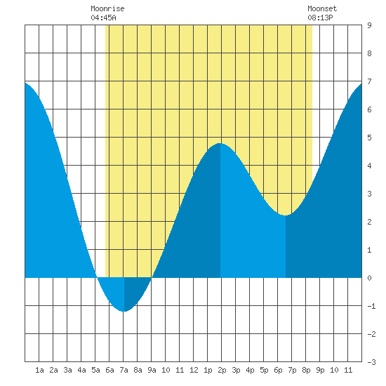 Hercules tide chart for Wednesday, June 5, 2024