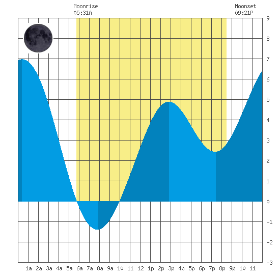 Hercules tide chart for Thursday, June 6, 2024