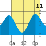 Hercules tide chart for Thursday, July 11, 2024