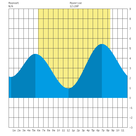 Hercules tide chart for Friday, July 12, 2024