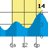 Hercules tide chart for Sunday, July 14, 2024