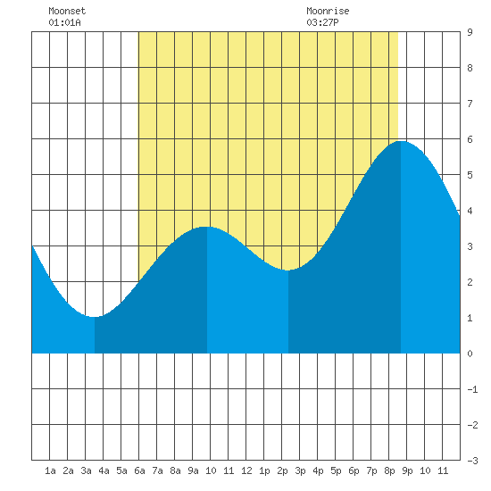 Hercules tide chart for Monday, July 15, 2024