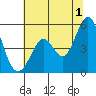 Hercules tide chart for Monday, July 1, 2024