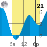 Hercules tide chart for Sunday, July 21, 2024