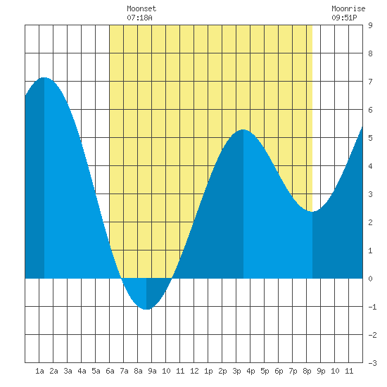 Hercules tide chart for Monday, July 22, 2024