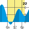Hercules tide chart for Monday, July 22, 2024