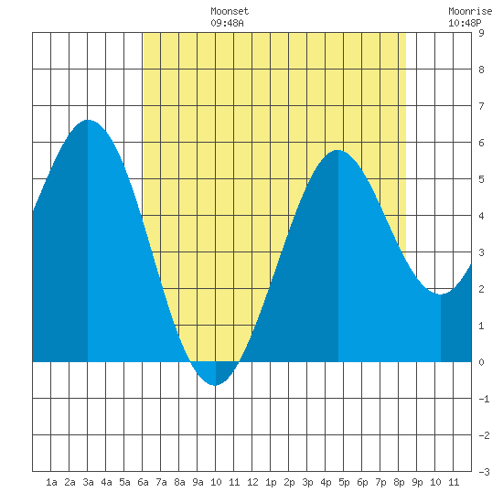 Hercules tide chart for Wednesday, July 24, 2024