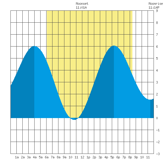 Hercules tide chart for Thursday, July 25, 2024